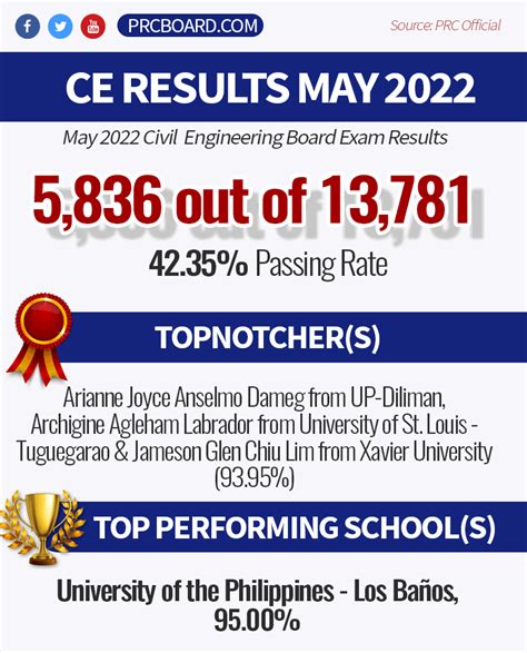 prc civil engineering result|FULL RESULTS: November 2023 Civil Engineering CE board exam list of.